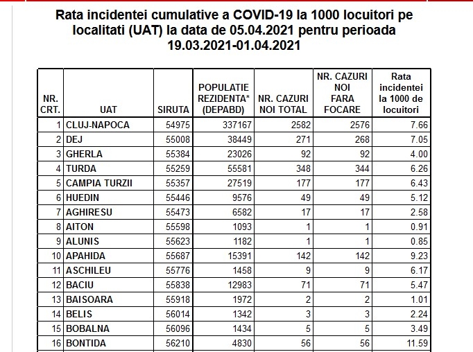 Rata incidenței în Cluj-Napoca a ajuns la 7.66. Vezi cum stau toate localitățile din județ